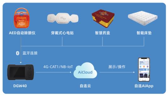 自连科技发布全场景物联网解决方案，赋能大健康与新基建新赛道