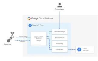 解锁物联网潜能 将设备连接到 Google Cloud 的实战指南